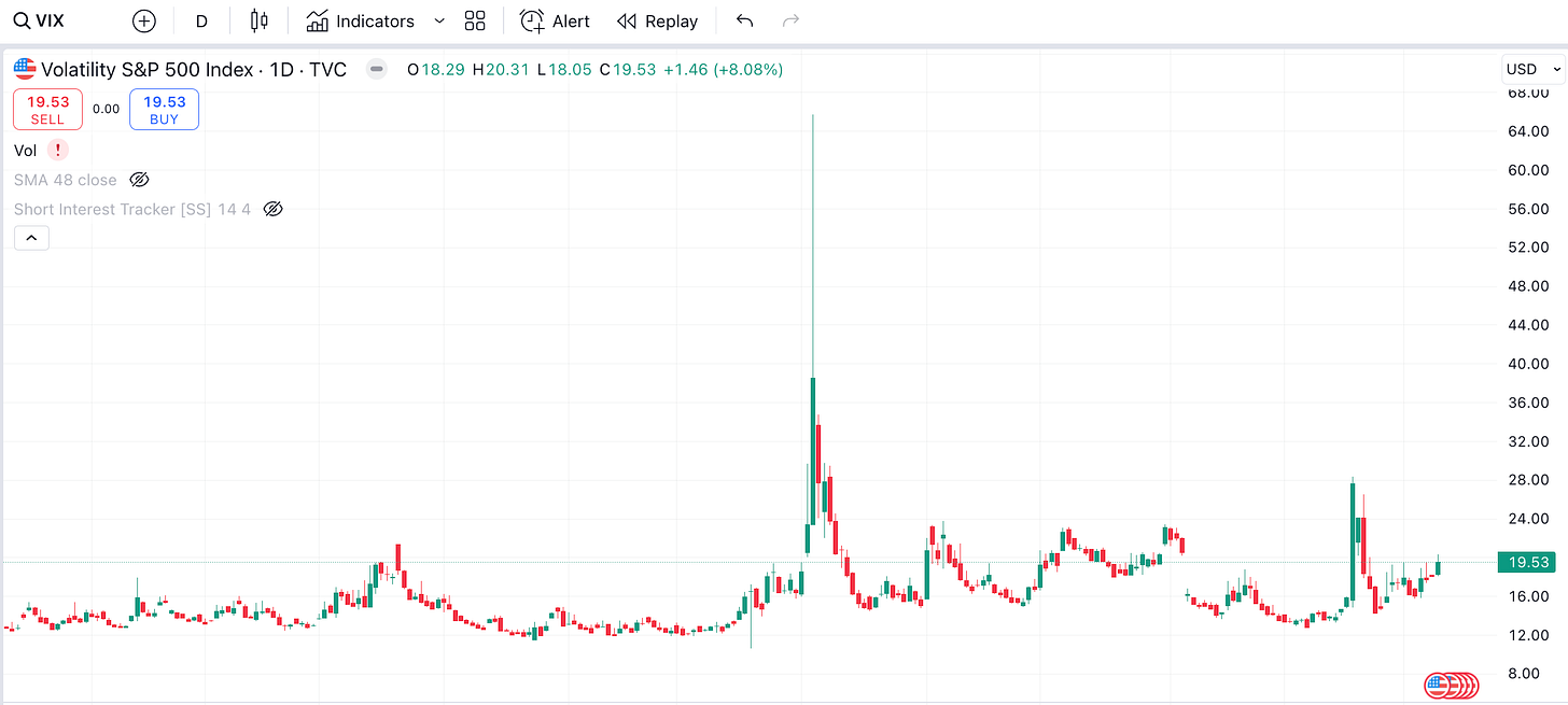 VIX Index (tradingView)