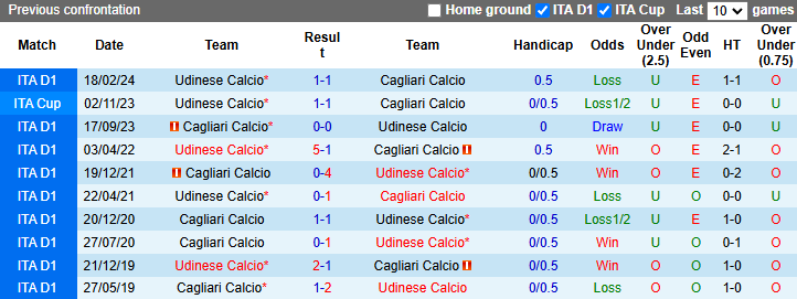 Lịch sử đối đầu Udinese vs Cagliari