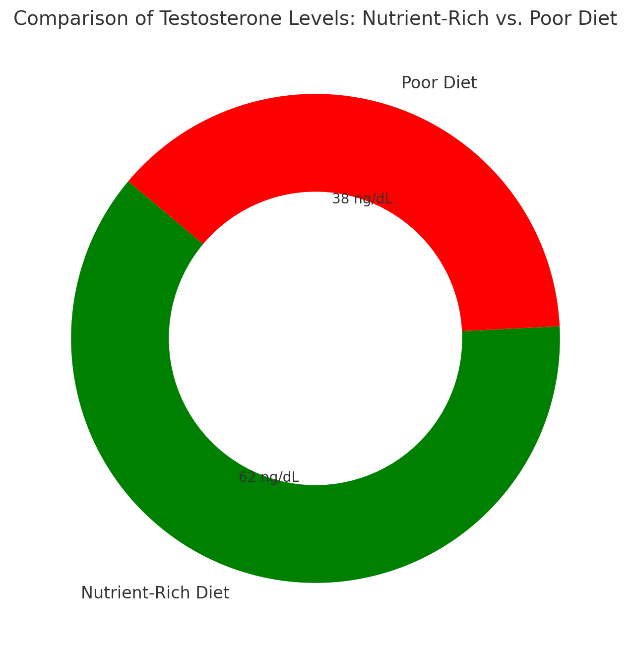 Donut chart comparing testosterone levels in individuals with nutrient-rich vs. poor diets.