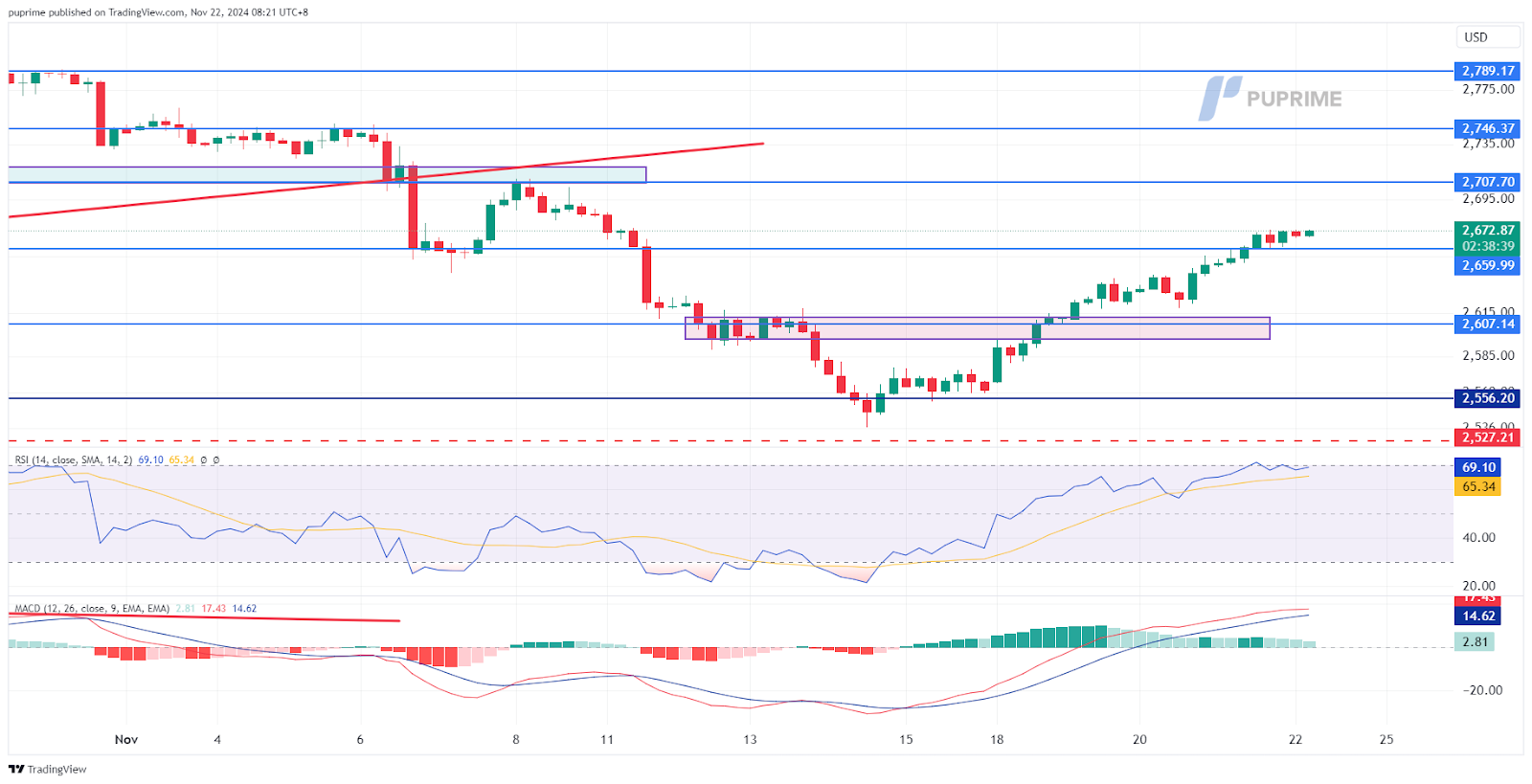 xauusd 22112024