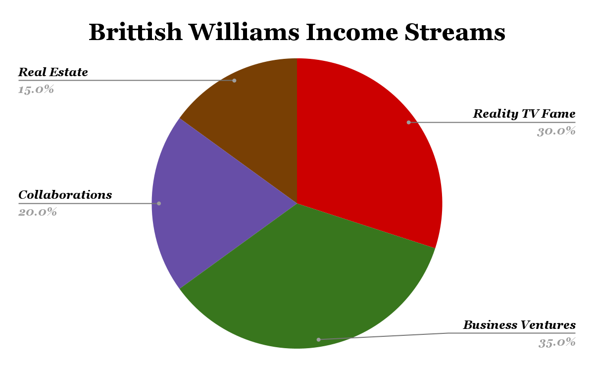 Brittish Williams Income Streams