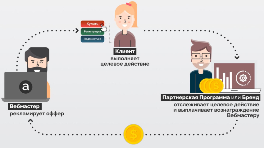 Как работает партнерская система вознаграждения