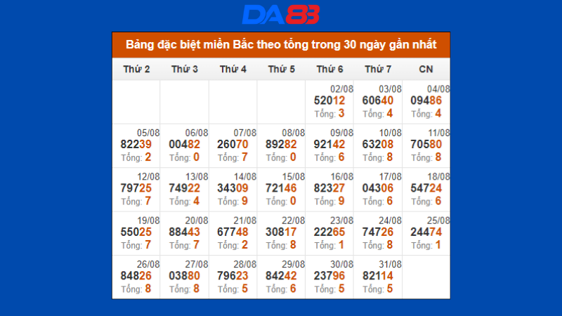 Thống kê GĐB miền Bắc theo tổng trong 30 ngày qua tính đến 01/09/2024