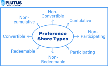 Preference Share Capital