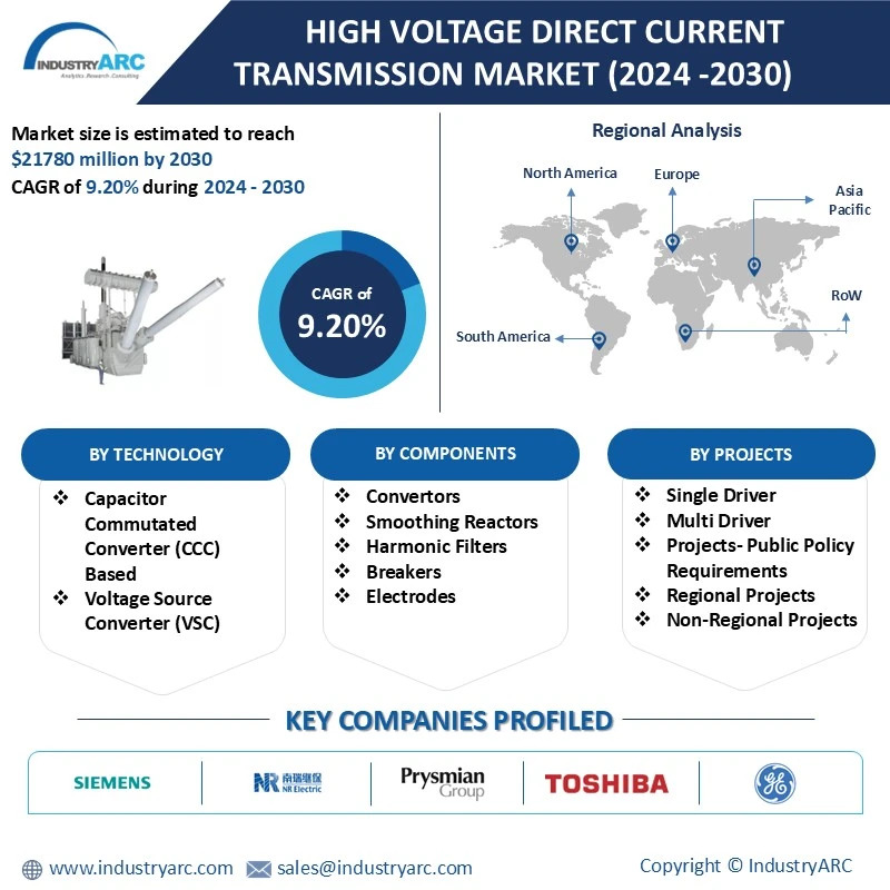 High Voltage Direct Current Transmission Market