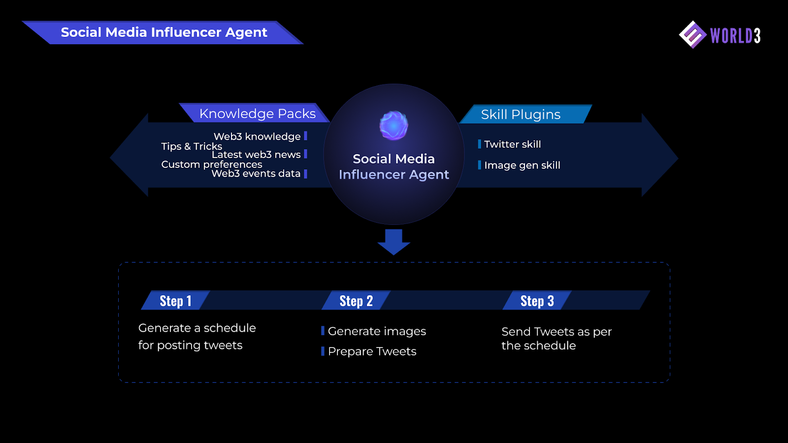 WORLD3 Unveils a Cloud-powered No-Code AI Agent Builder to Craft Personalized Social Media AI Influencers