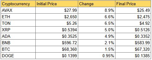 DailyCoin's Snapshot of the Crypto Markets' Weekly Losers: Source DailyCoin