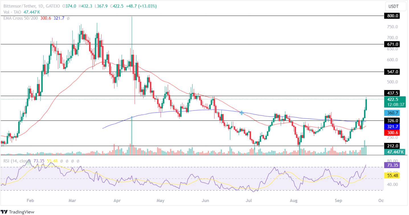 Bittensor Price Analysis September 2024