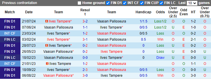 Lịch sử đối đầu Vaasan Palloseura vs Ilves Tampere