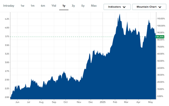 A graph of a stock market

AI-generated content may be incorrect.