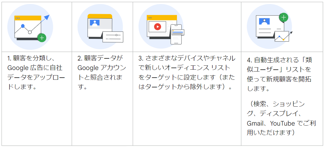 カスタマー マッチの基本-Google広告ヘルプ