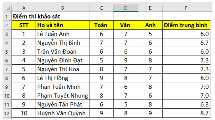 BÀI 10 - HOÀN THIỆN BẢNG TÍNH1. CÁC THAO TÁC HOÀN THIỆN BẢNG TÍNHHoạt động 1: Tại sao khi in dữ liệu ra giấy lại không nhìn thấy các đường kẻ?Câu 1: Bạn An in dữ liệu trong Bảng 2. Dự kiến số lượng cây cần trồng (Hình 10.1a) ra giấy nhưng kết quả nhận được là bảng dữ liệu không có các đường kẻ (Hình 10.1b) giống như bạn nhìn thấy trên màn hình máy tính. Em có biết lí do tại sao không?Giải nhanh:Trên màn hình máy tính em nhìn thấy mỗi trang tính là một lưới các ô nhưng mặc định khi in dữ liệu thì các đường lưới không được in ra.2. IN DỮ LIỆU TRONG BẢNG TÍNHHoạt động 2: In dữ liệuCâu 1: Em hãy quan sát và nêu các bước in một trang tínhGiải nhanh:- Bước 1: Đánh dấu vùng dữ liệu muốn in- Bước 2: Thực hiện lệnh File/PrintLUYỆN TẬPCâu 1: Quan sát lệnh in một trang tính và so sánh với lệnh in văn bản mà em đã học ở lớp 6, có điểm gì giống nhau giữa hai lệnh in này?Giải nhanh:Đều thực hiện lệnh File/Print.Câu 2: Em hãy thực hiện lệnh in bảng dữ liệu rút gọn bằng cách ẩn đi tất cả các cột ứng với các lớp cụ thể từ 7A đến 7H.Giải nhanh::- Chọn vùng cần in → File → Print.- Thay đổi thông số và chọn Print Selection để in vùng được chọn.VẬN DỤNG