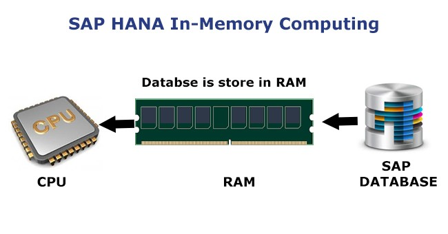 sap hana in memory computing