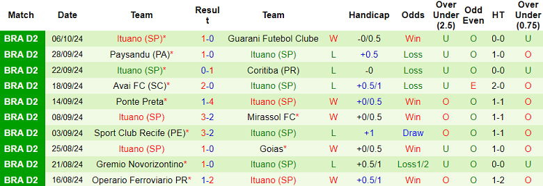 Thống kê 10 trận gần nhất của Ituano