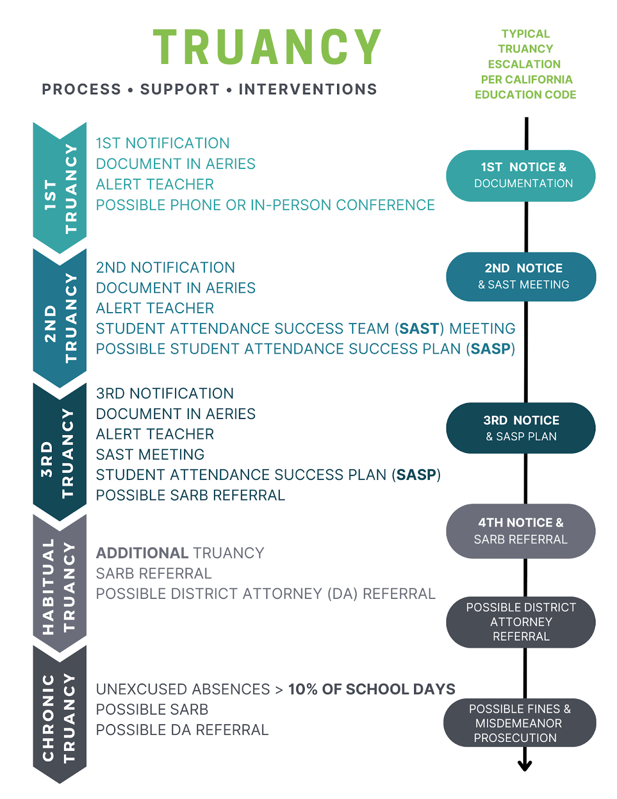 Truancy progressions from first offence to SARB