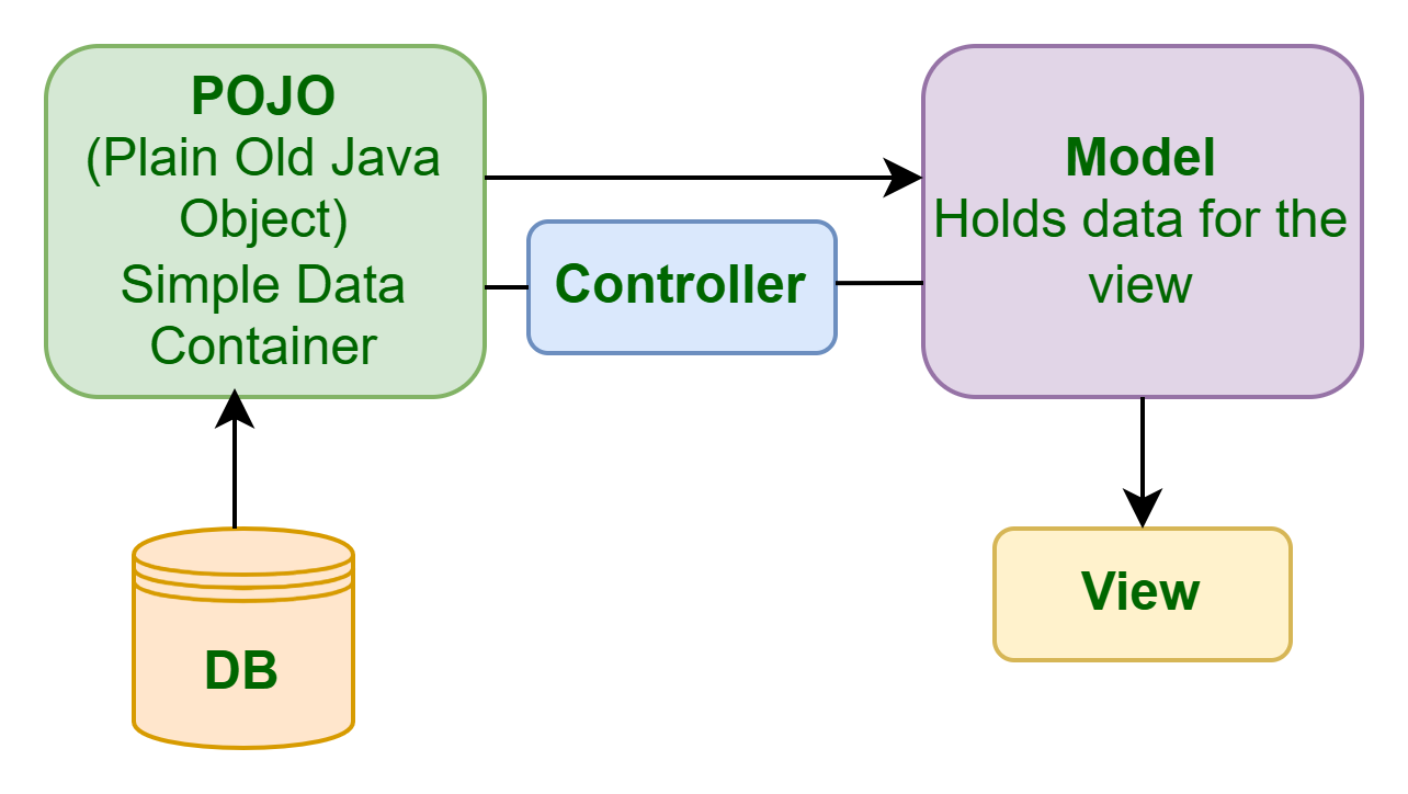 Difference Between POJO and Model in Java & Spring Boot