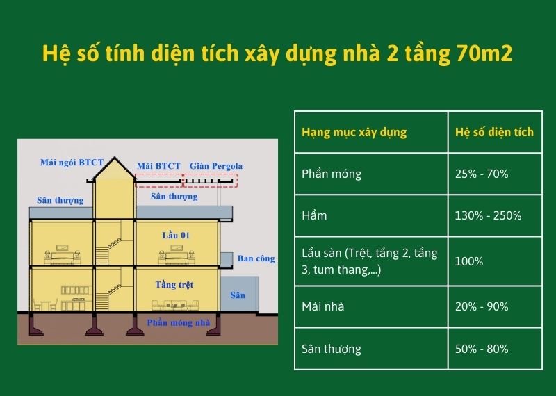 Bảng hệ số diện tích từng hạng mục thi công Xây dựng Nhất Tín.