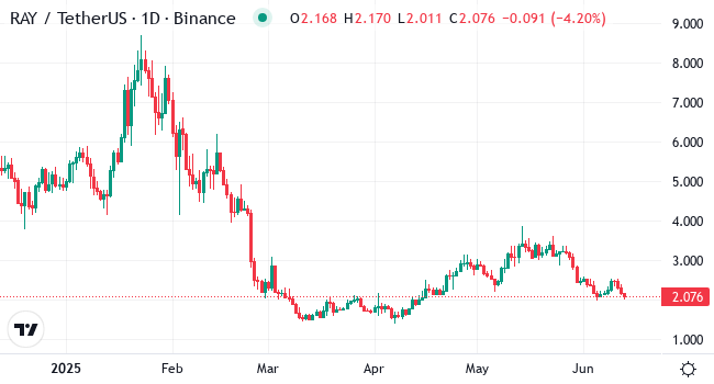 Chart RAY