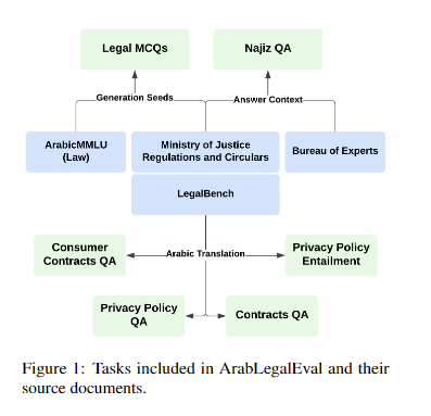 ArabLegalEval: A Multitask AI Benchmark Dataset for Assessing the Arabic Legal Knowledge of LLMs