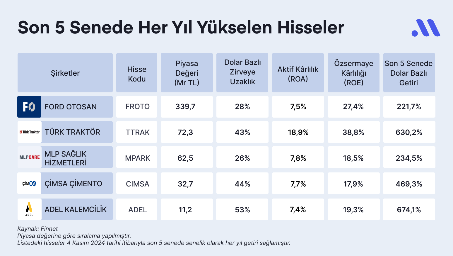 Hisse avcısı #52: İstikrarlı olarak yükselen zirvesine uzak hisseler