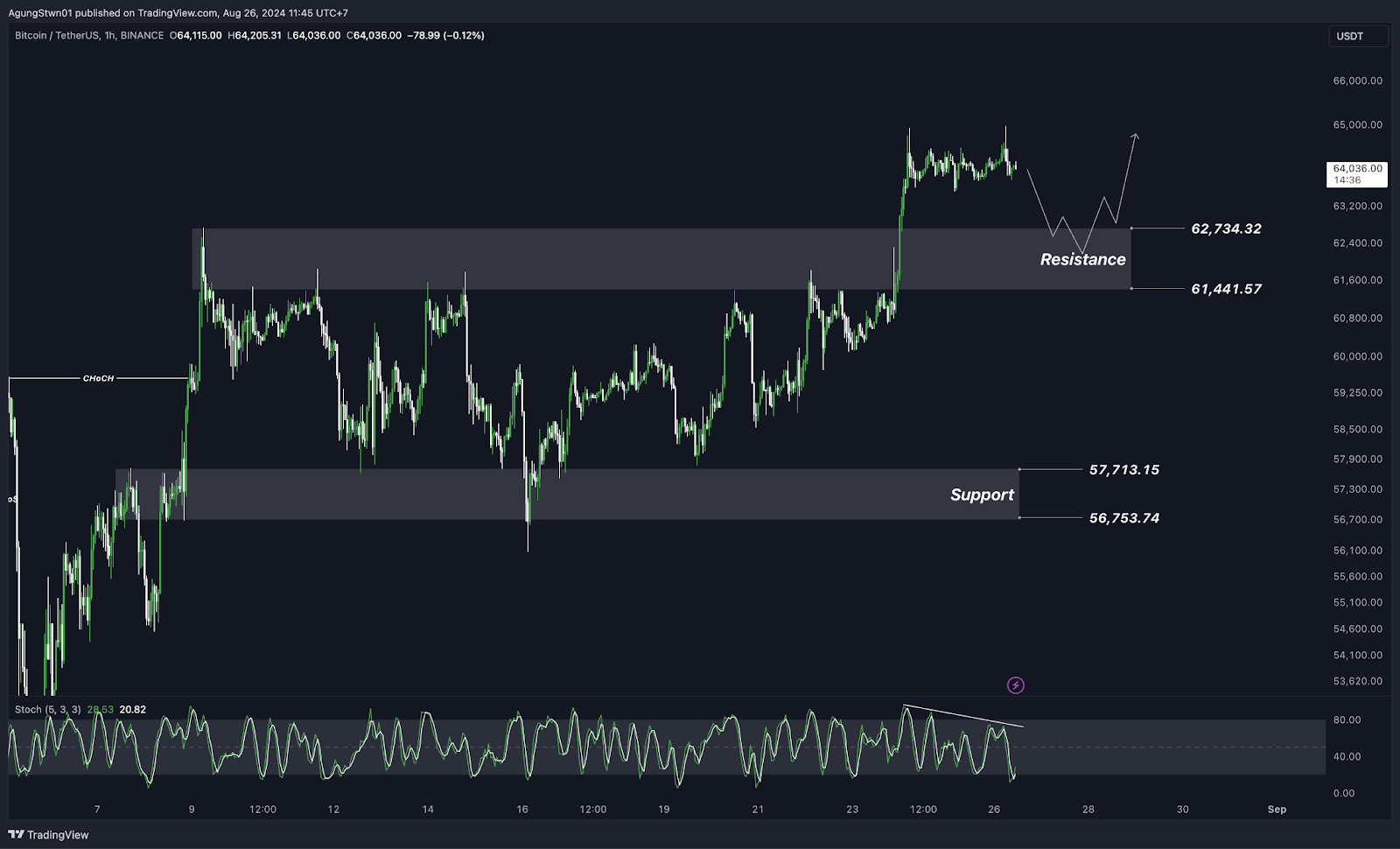 Weekly Crypto Market Outlook, CEO Telegram di Tangkap, Waktunya Serok $TON!