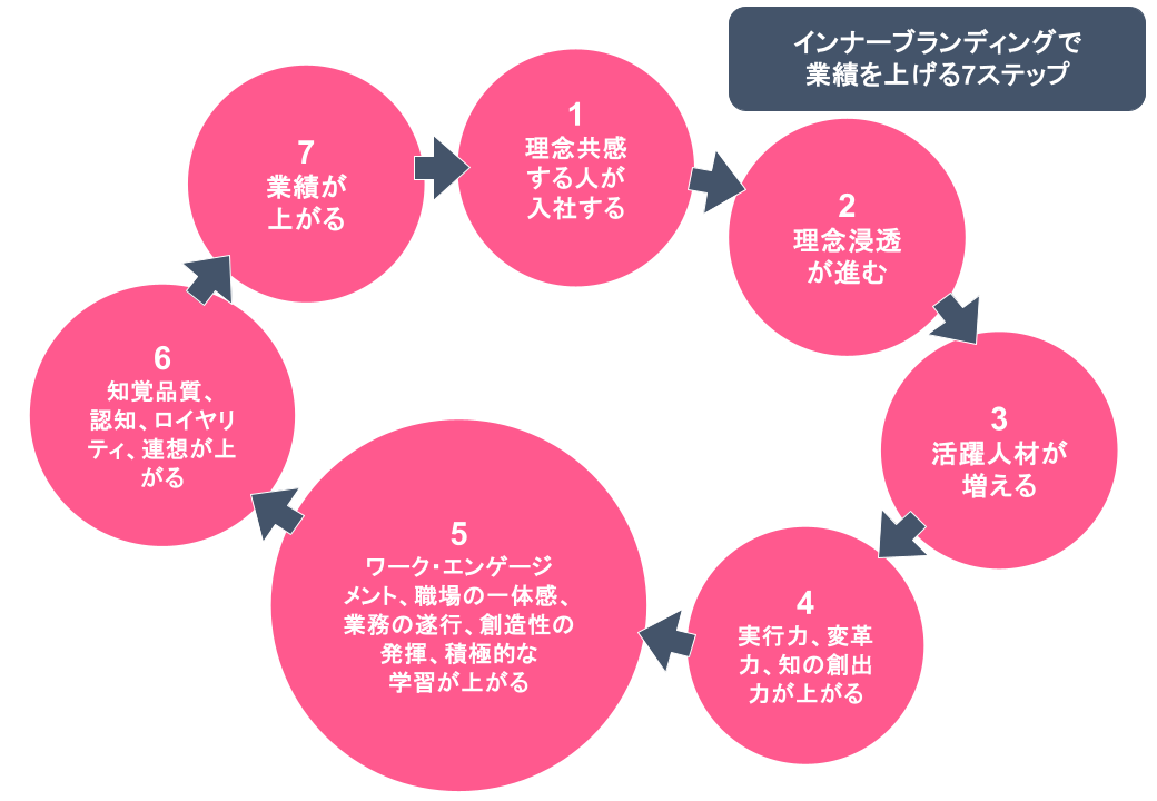 インナーブランディングが業績を上げる7ステップ