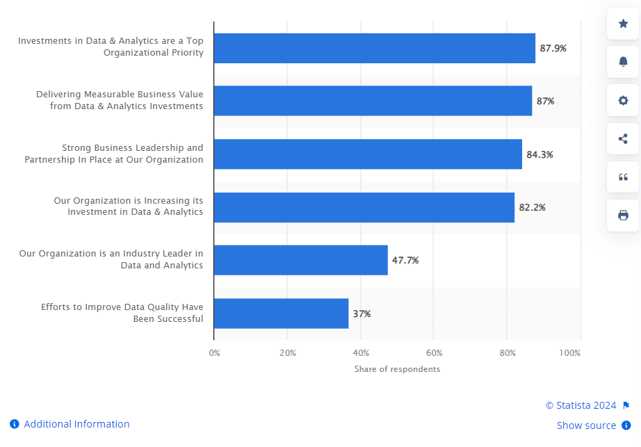 Data and analytics investment