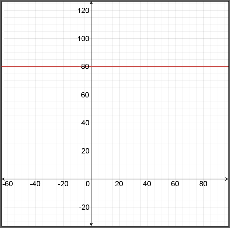 Graph showing a horizontal line at y=80, representing distance traveled by a car over time.