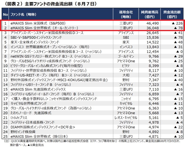 Quick Money World｜オルカンなど主要ファンドから資金流出　7日投信