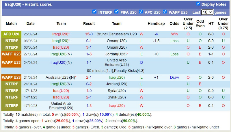 Thống kê phong độ 10 trận đấu gần nhất của U20 Iraq