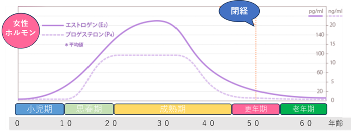 年齢によるプロゲステロンの変化グラフ