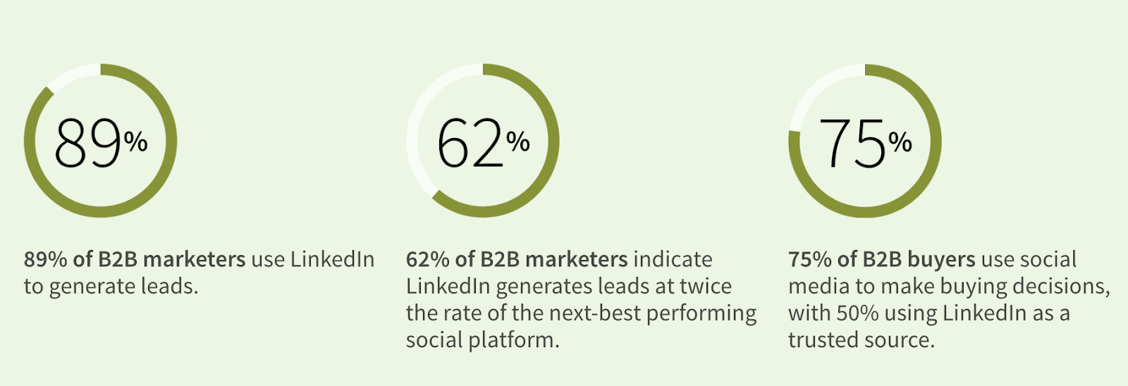 b2b linkedin statistics