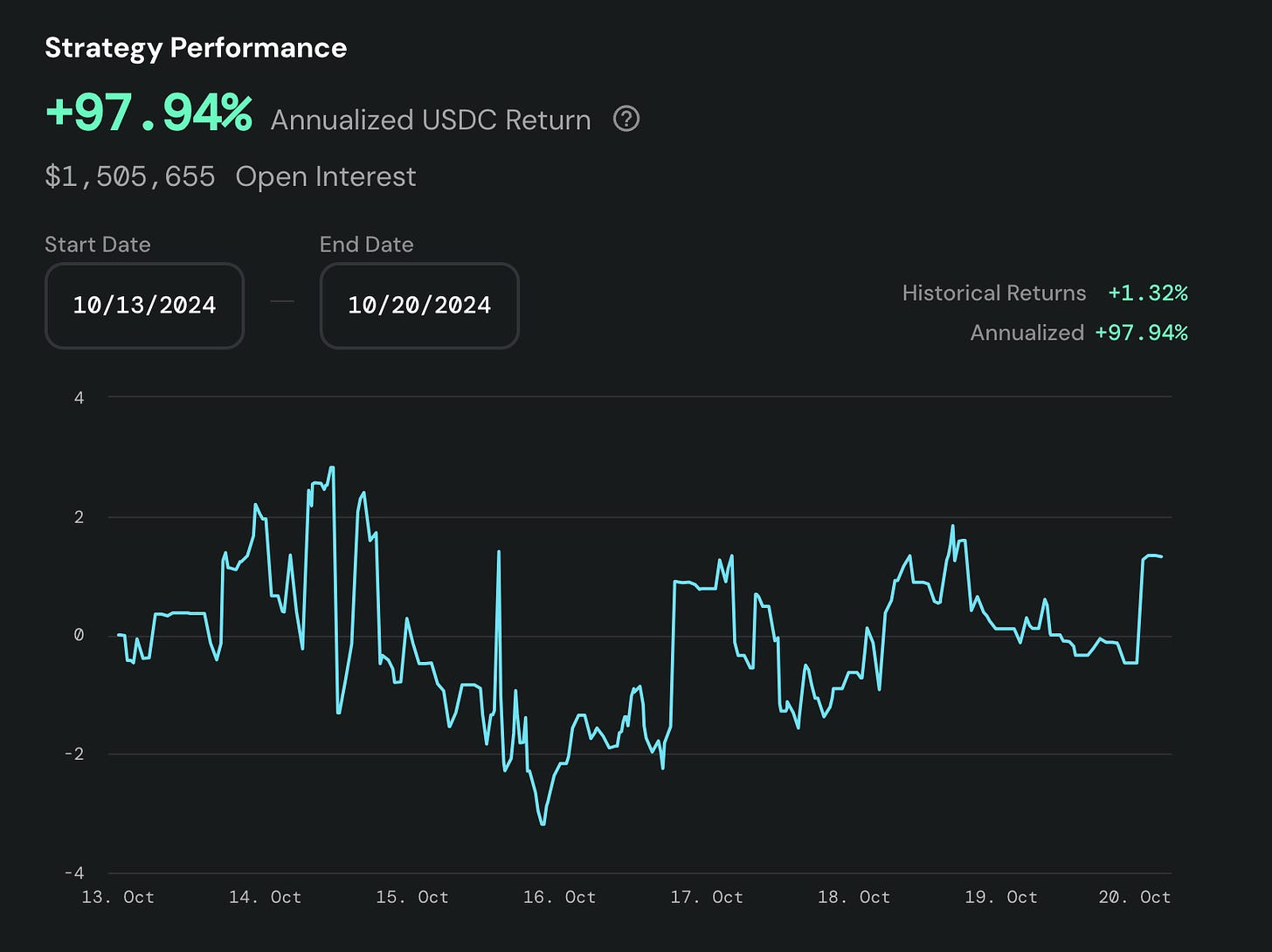 Opyn strategy performance and annualized USDC return