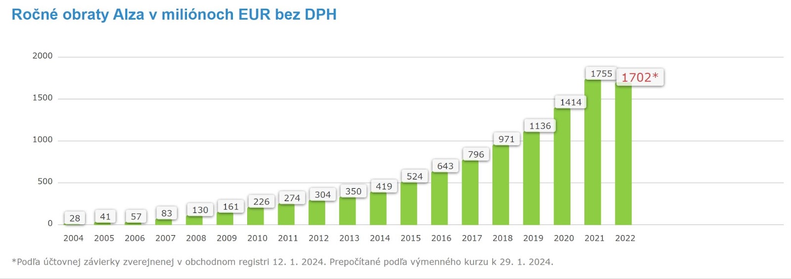 Vývoj obratov Alzy v miliónoch EUR