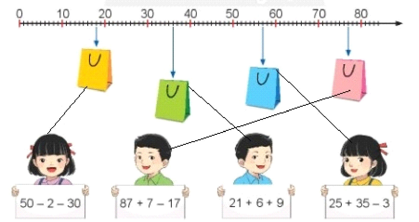 BÀI 37. EM LÀM ĐƯỢC NHỮNG GÌBài 1: Tính nhẩmGiải nhanh: 16                   6                 9011         4                  2012                   2                 100Bài 2: Quan sát các phép tính sau:44 + 48                      68 – 17                      80 – 25                      31 + 9a) Xác định các phép tính có nhớ.b) Đặt tính rồi tính bốn phép tính trên.Giải nhanh: a) Các phép tính có nhớ là: 44 + 48; 80 - 25b) Bài 3: Số?Giải nhanh: Bài 4: Em tính rồi tìm túi giúp các bạn. Giải nhanh: 50 - 2 - 30 = 1887 + 7 -17 = 7721 + 6 + 9 =  3625 + 35 - 3 = 57VUI HỌC