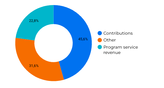 A doughnut chart showing the percentage of open infrastructures reporting different funding sources as their primary source of funding. 45.6% of OIs reported that their primary funding source is "Contributions".