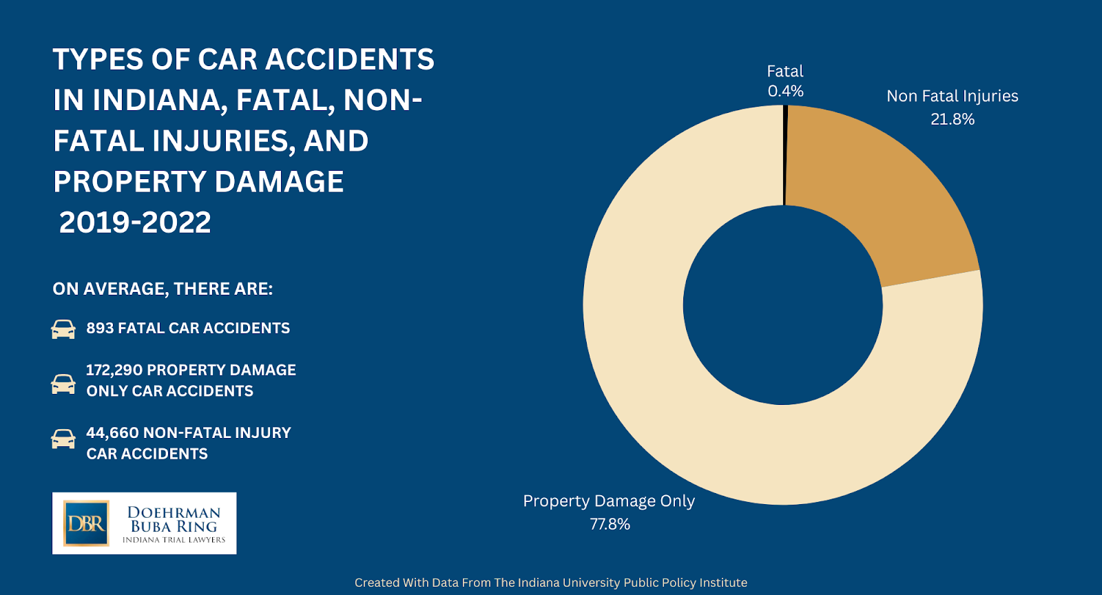 types of car accidents in indiana, car accident fatalities, nonfatal injuries, and property damage