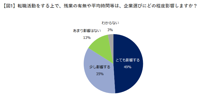 残業時間が企業選びに影響する度合