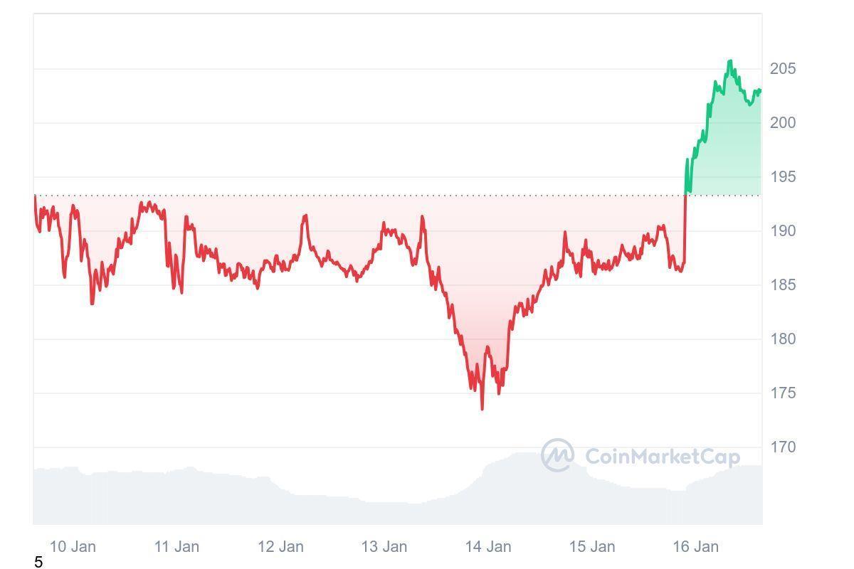 Chart illustrating Solana (SOL)’s price recovering from a slight dip in the last seven days, according to the CoinMarketCap trading platform.