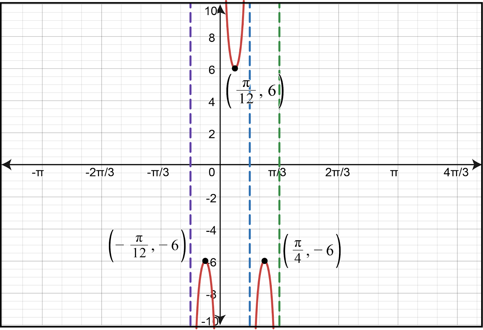 Graph illustrating cosecant function features with vertical asymptotes and key points.