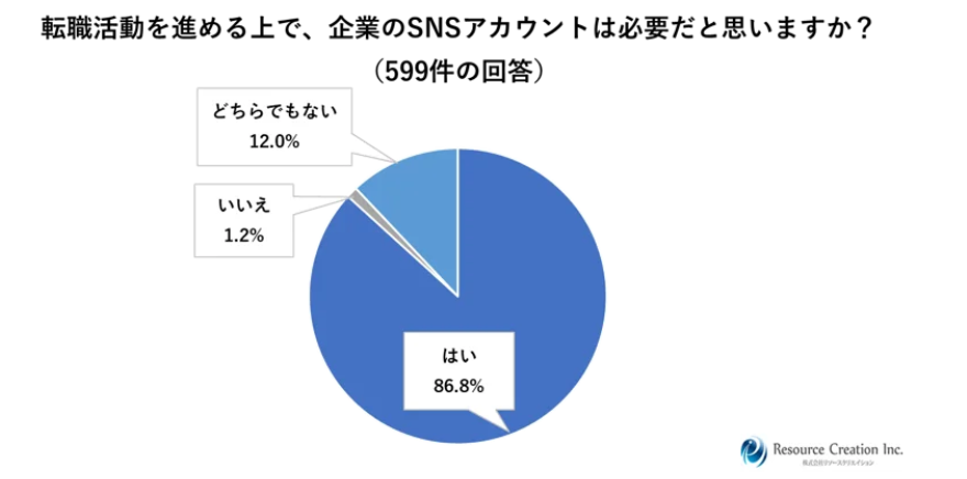 転職活動を進めるうえで企業のSNSアカウントが必要だと思う求職者の割合