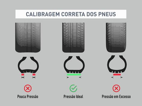 Diferença no desgaste entre os pneus murchos, com a pressão ideal e muito cheios.