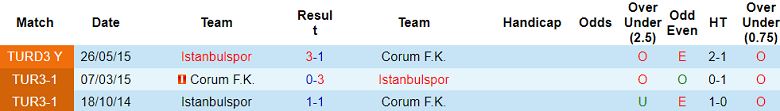 Lịch sử đối đầu Corum vs Istanbulspor