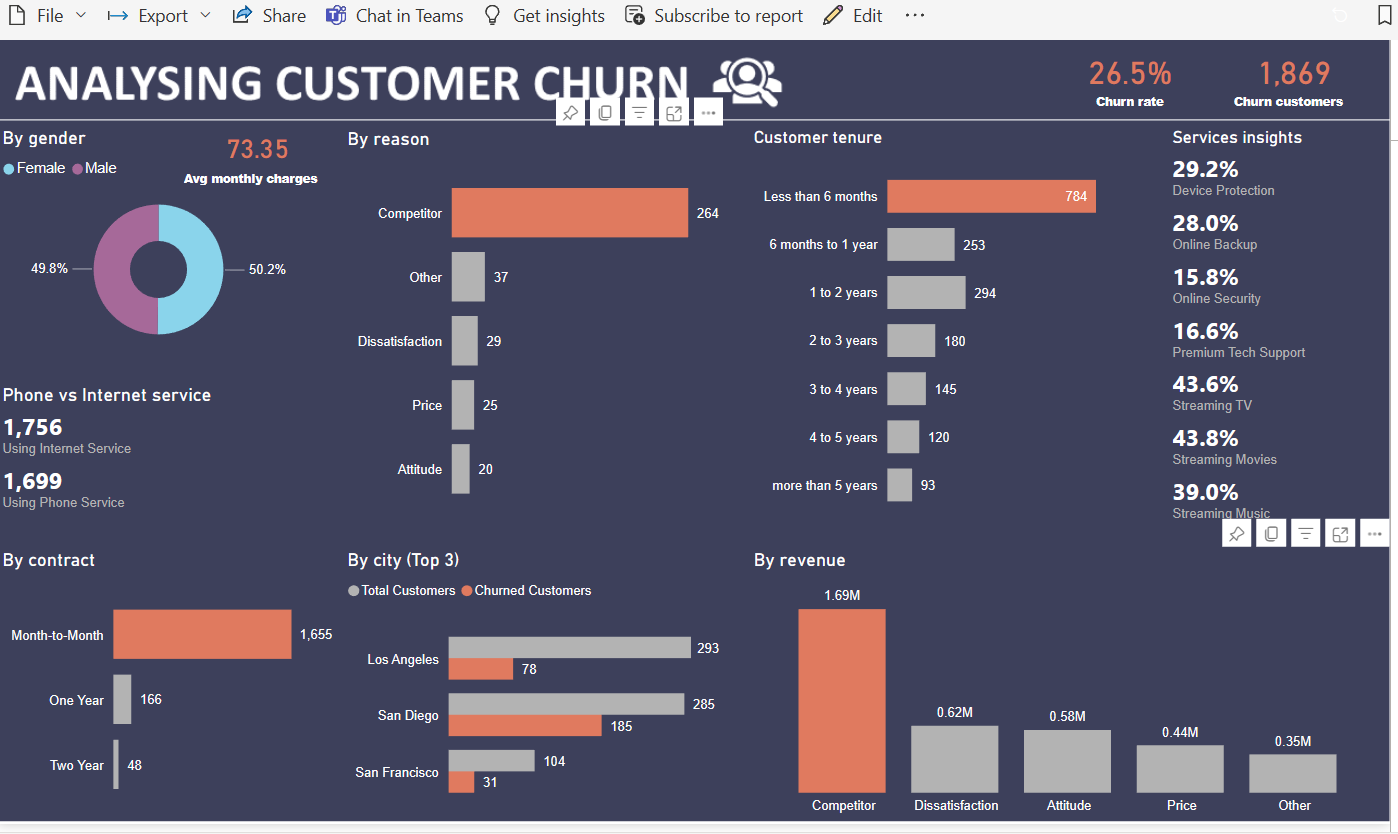 customer churn analysis in Power BI project