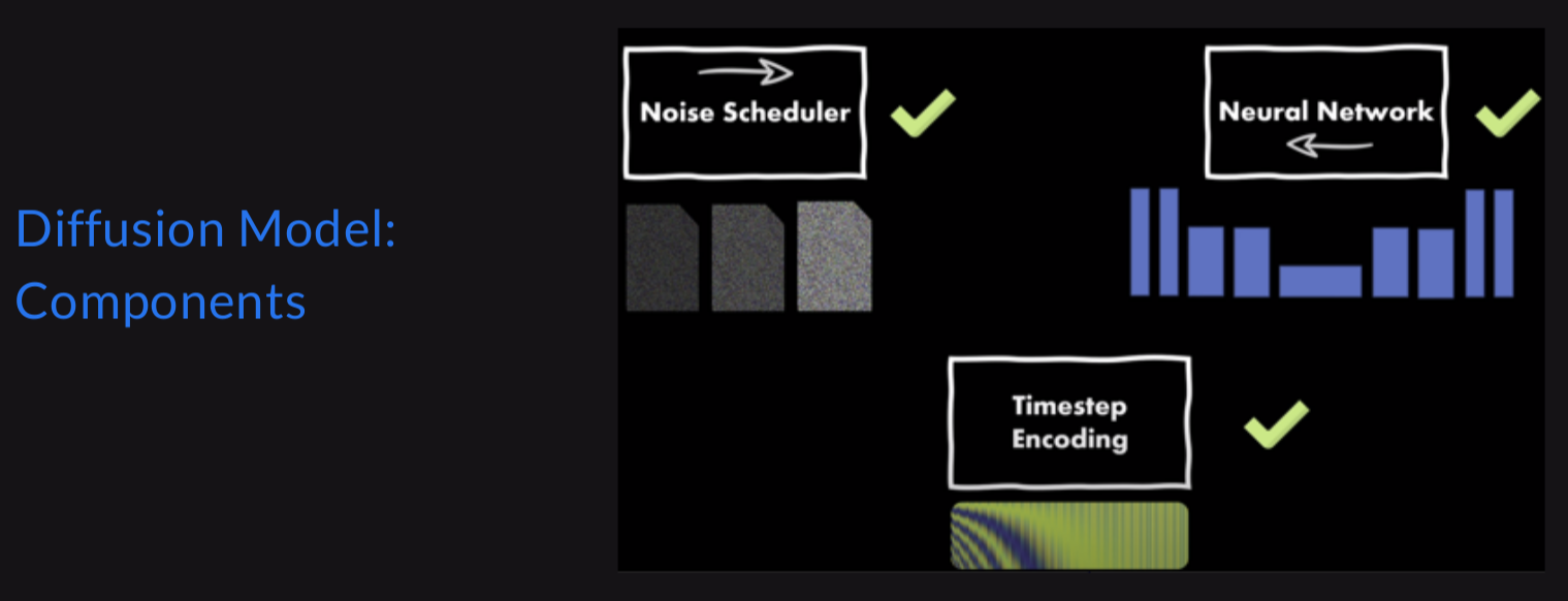 Components of Diffusion Models