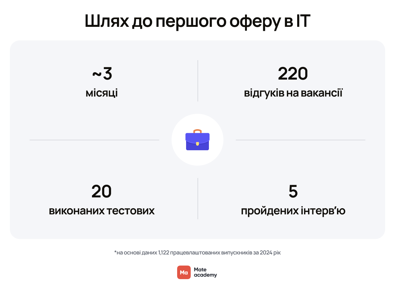 кандидати без досвіду в ІТ отримують першу роботу після 220 відгуків