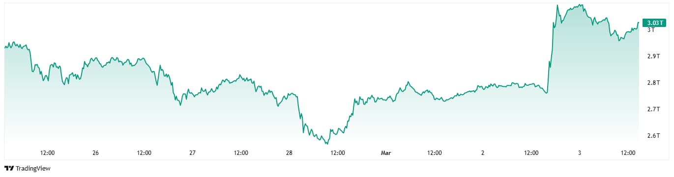 The changes in total crypto market valuation in the last seven days.