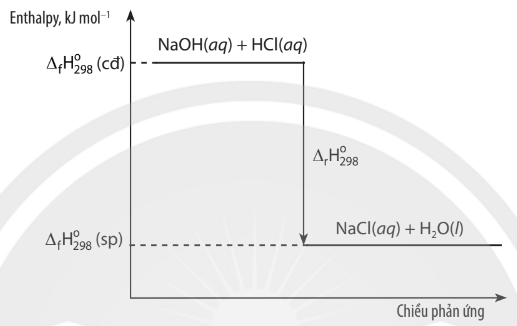 BÀI 13: ENTHALPY TẠO THÀNH VÀ BIẾN THIÊN ENTHALPY CỦA CÁC PHẢN ỨNG HOÁ HỌC