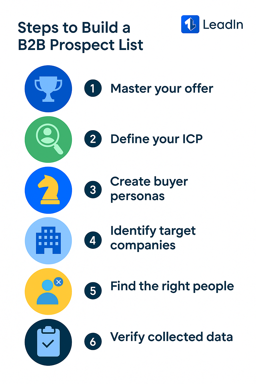 Steps to build a B2B prospect list with icons, LeadIn logo.