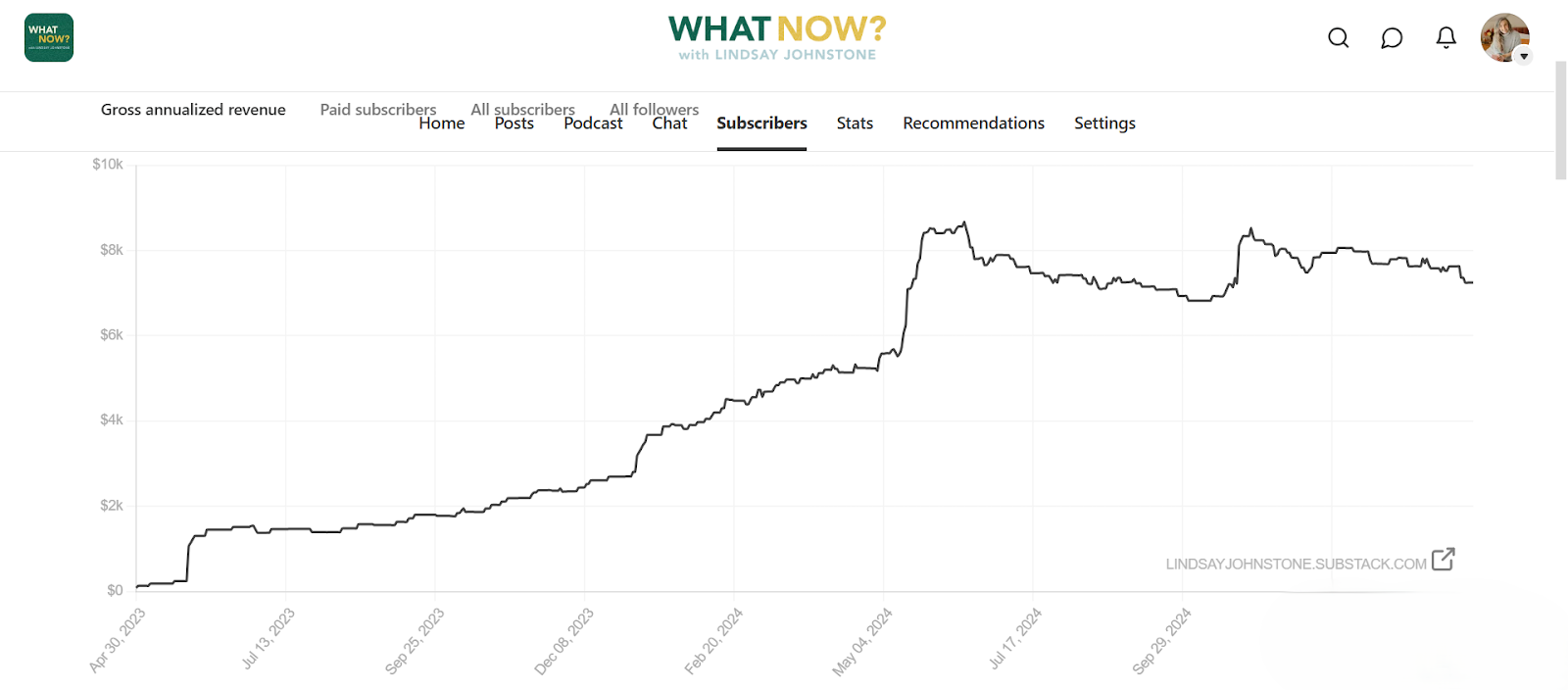 Lindsay_Johnstone_What_Now_Newsletter_Growth_Graph